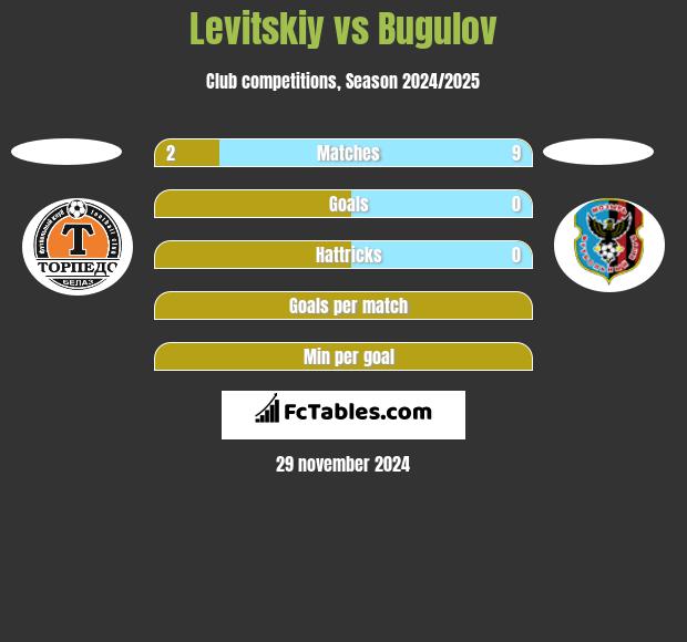 Levitskiy vs Bugulov h2h player stats