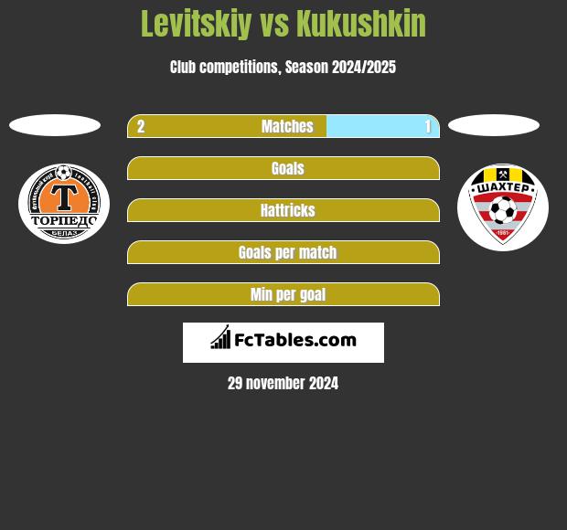 Levitskiy vs Kukushkin h2h player stats