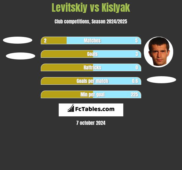 Levitskiy vs Kislyak h2h player stats