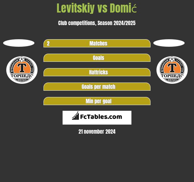 Levitskiy vs Domić h2h player stats