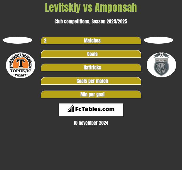 Levitskiy vs Amponsah h2h player stats