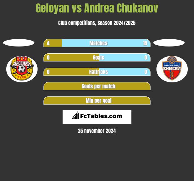 Geloyan vs Andrea Chukanov h2h player stats