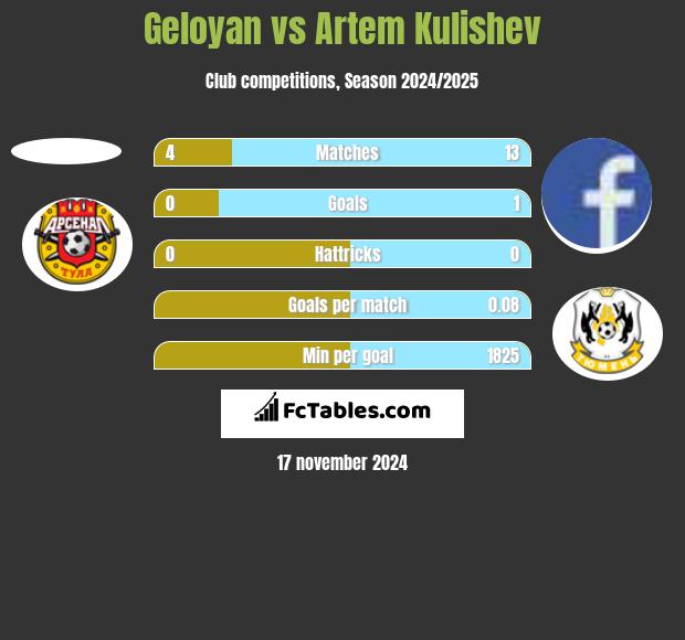 Geloyan vs Artem Kulishev h2h player stats