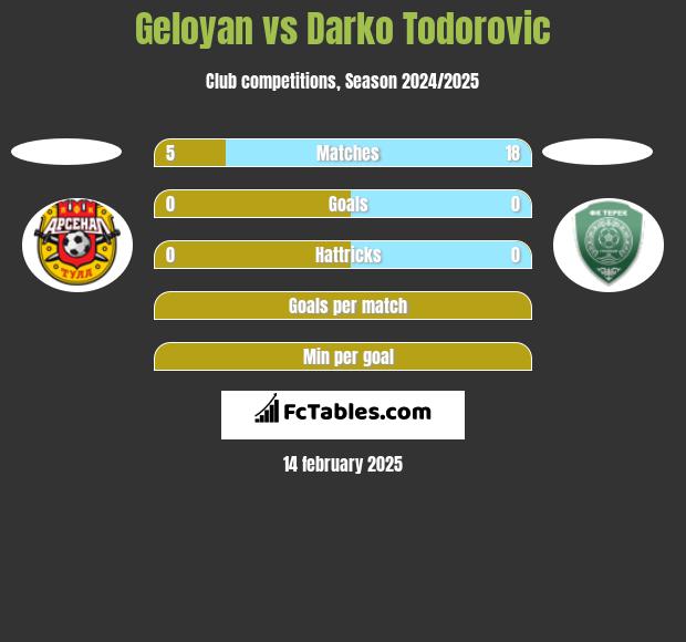 Geloyan vs Darko Todorovic h2h player stats