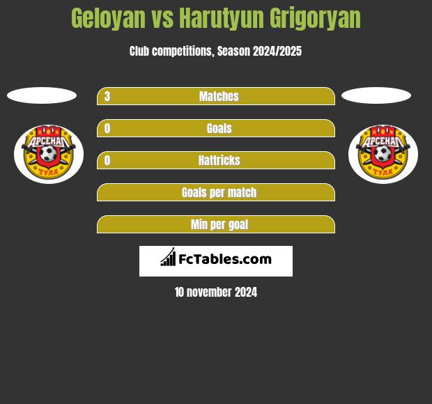 Geloyan vs Harutyun Grigoryan h2h player stats