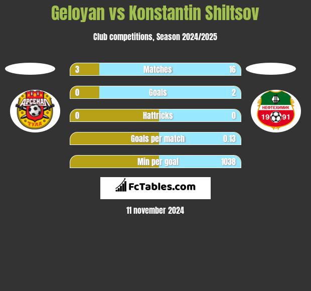 Geloyan vs Konstantin Shiltsov h2h player stats