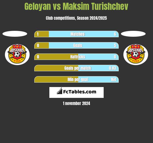 Geloyan vs Maksim Turishchev h2h player stats