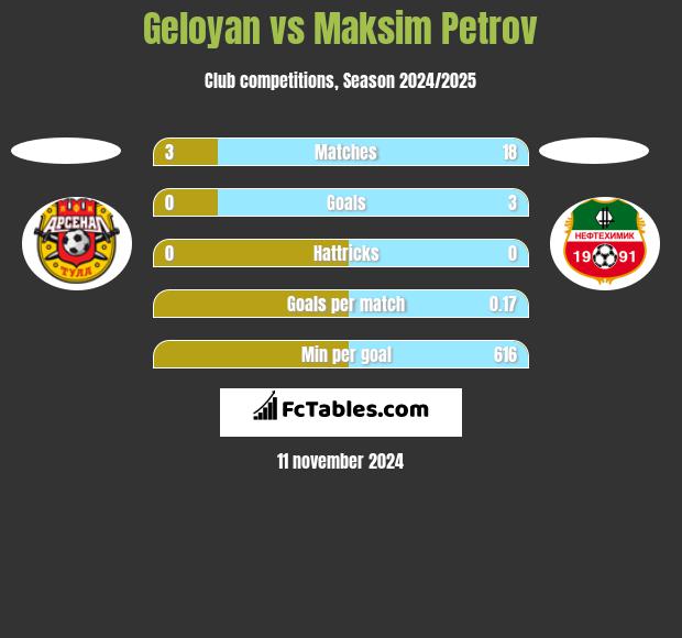 Geloyan vs Maksim Petrov h2h player stats