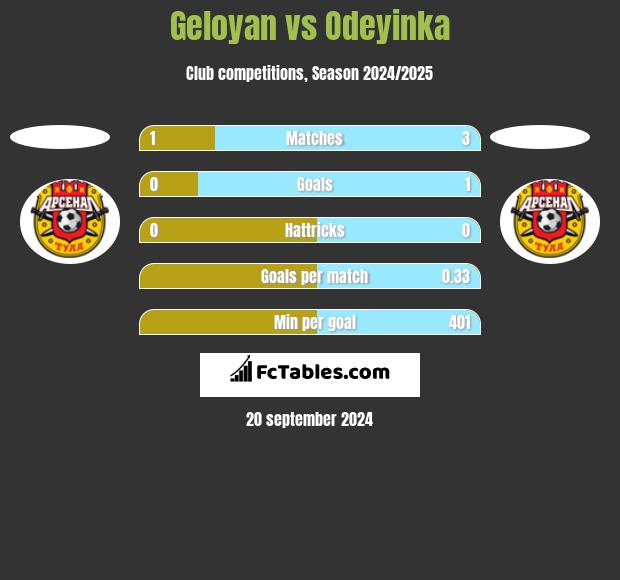 Geloyan vs Odeyinka h2h player stats