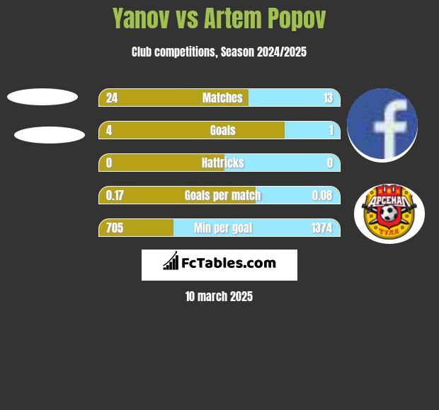 Yanov vs Artem Popov h2h player stats