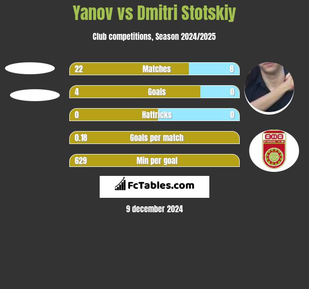 Yanov vs Dmitri Stotskiy h2h player stats