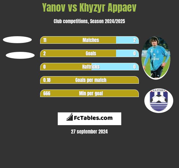 Yanov vs Khyzyr Appaev h2h player stats