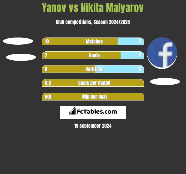 Yanov vs Nikita Malyarov h2h player stats