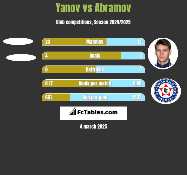 Yanov vs Abramov h2h player stats