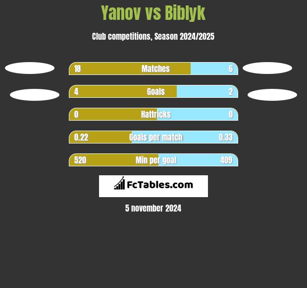 Yanov vs Biblyk h2h player stats