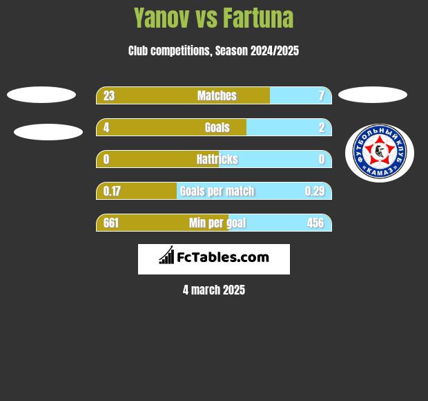 Yanov vs Fartuna h2h player stats