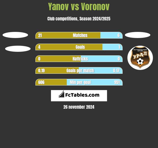 Yanov vs Voronov h2h player stats