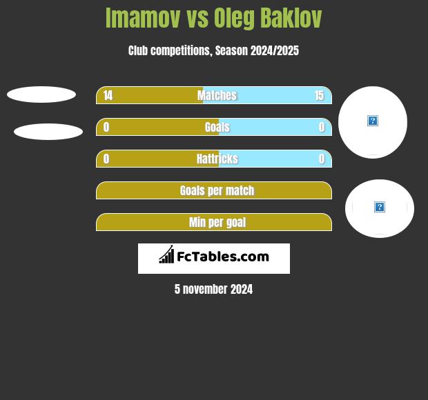 Imamov vs Oleg Baklov h2h player stats