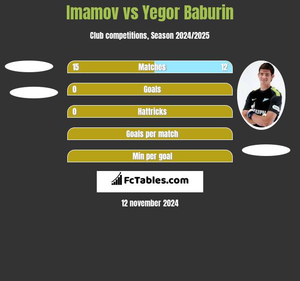 Imamov vs Jegor Baburin h2h player stats