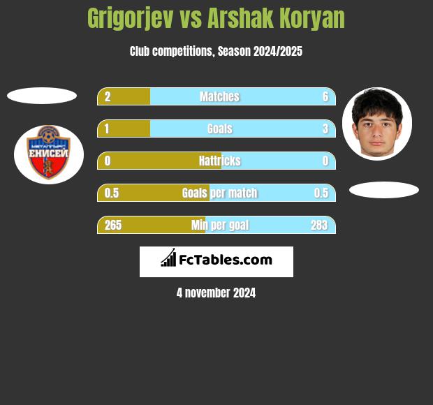 Grigorjev vs Arshak Koryan h2h player stats