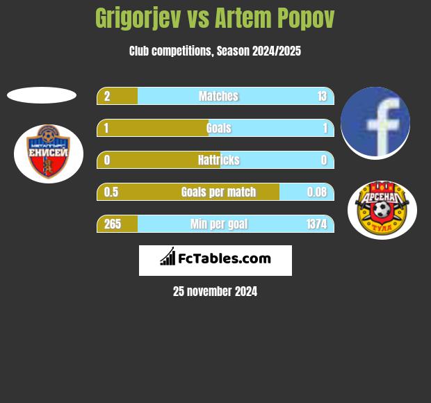 Grigorjev vs Artem Popov h2h player stats