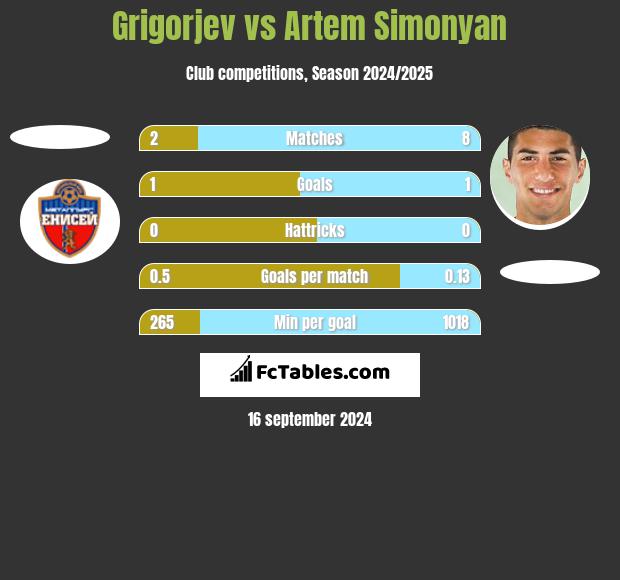 Grigorjev vs Artem Simonyan h2h player stats