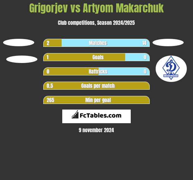 Grigorjev vs Artyom Makarchuk h2h player stats