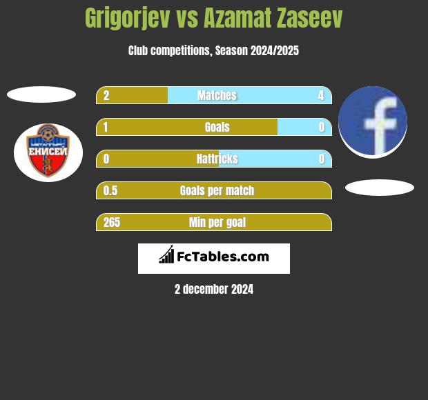 Grigorjev vs Azamat Zaseev h2h player stats