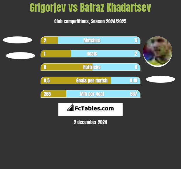 Grigorjev vs Batraz Khadartsev h2h player stats