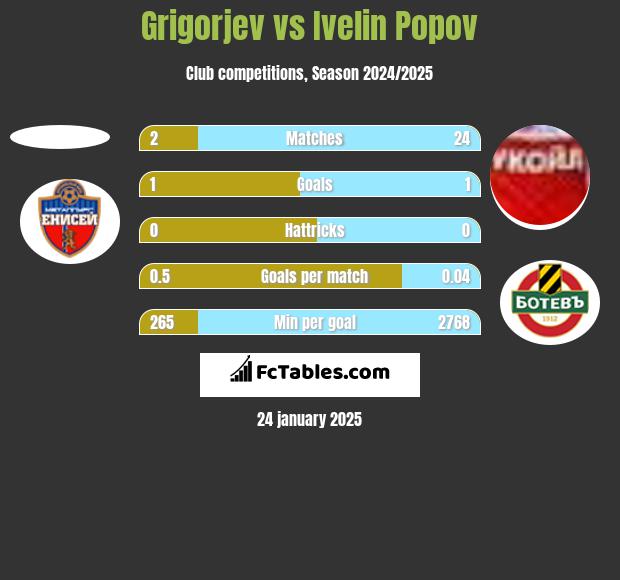 Grigorjev vs Ivelin Popov h2h player stats