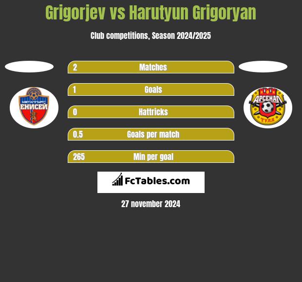 Grigorjev vs Harutyun Grigoryan h2h player stats