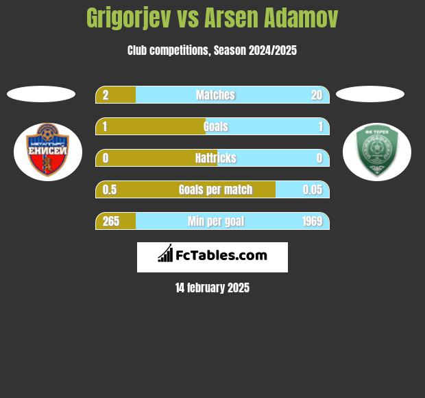 Grigorjev vs Arsen Adamov h2h player stats