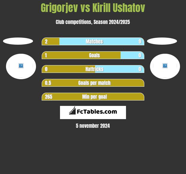 Grigorjev vs Kirill Ushatov h2h player stats