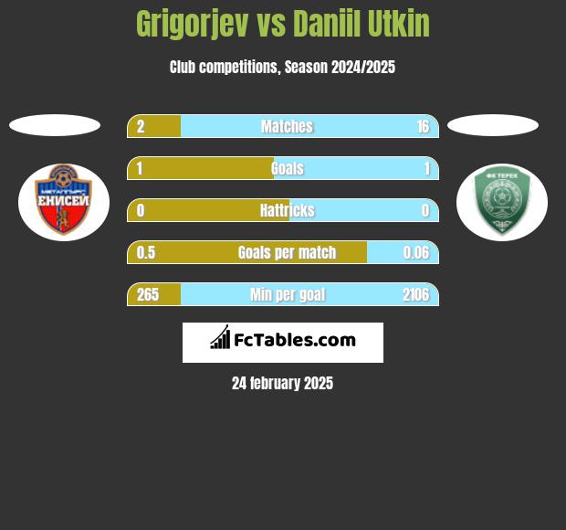 Grigorjev vs Daniil Utkin h2h player stats