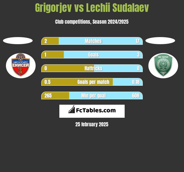 Grigorjev vs Lechii Sudalaev h2h player stats