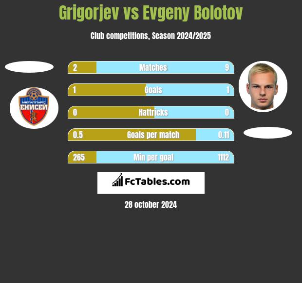 Grigorjev vs Evgeny Bolotov h2h player stats