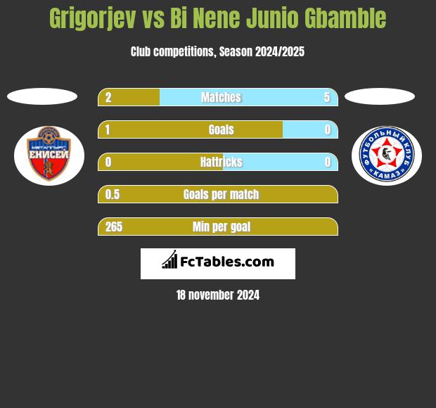 Grigorjev vs Bi Nene Junio Gbamble h2h player stats