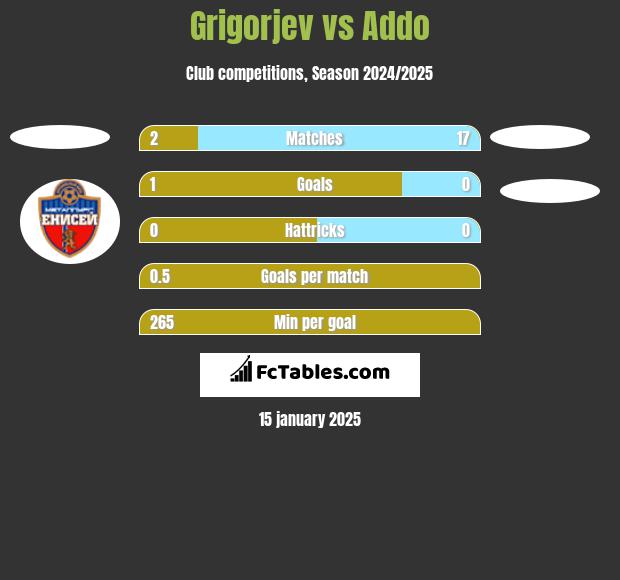 Grigorjev vs Addo h2h player stats