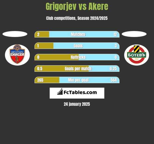 Grigorjev vs Akere h2h player stats