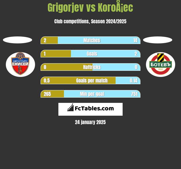 Grigorjev vs KoroÅ¡ec h2h player stats