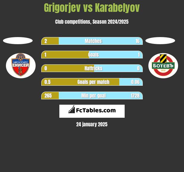 Grigorjev vs Karabelyov h2h player stats