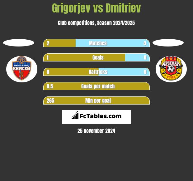 Grigorjev vs Dmitriev h2h player stats