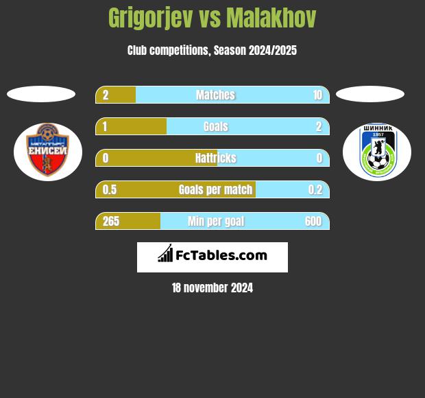 Grigorjev vs Malakhov h2h player stats