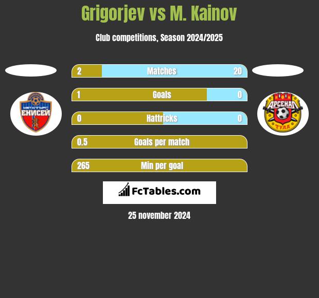 Grigorjev vs M. Kainov h2h player stats