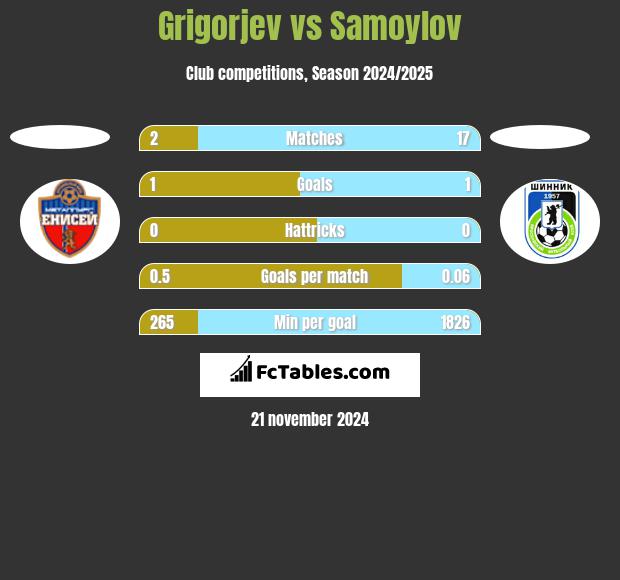 Grigorjev vs Samoylov h2h player stats