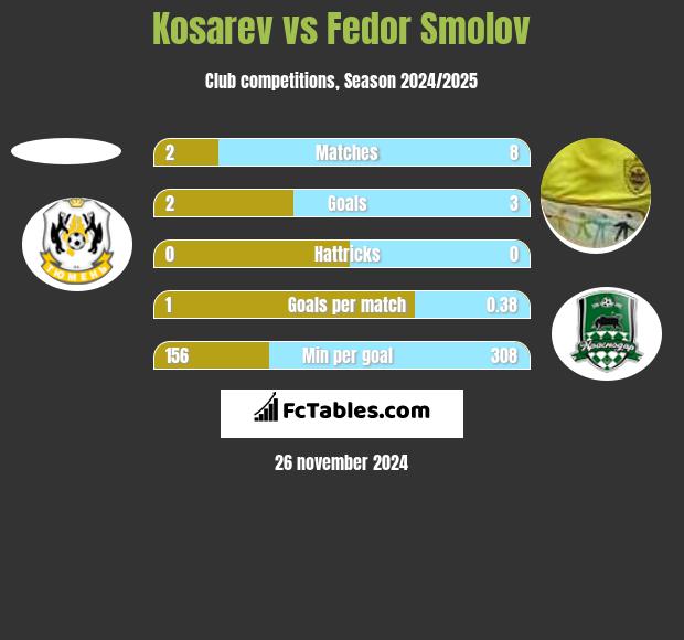 Kosarev vs Fedor Smolov h2h player stats