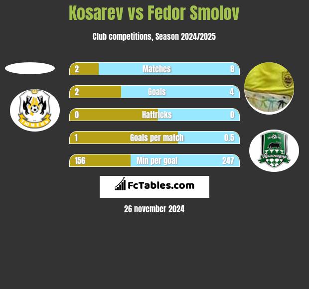 Kosarev vs Fiedor Smołow h2h player stats