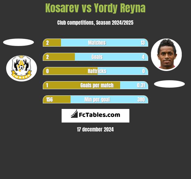 Kosarev vs Yordy Reyna h2h player stats