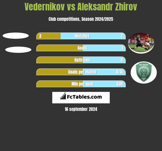 Vedernikov vs Aleksandr Zhirov h2h player stats