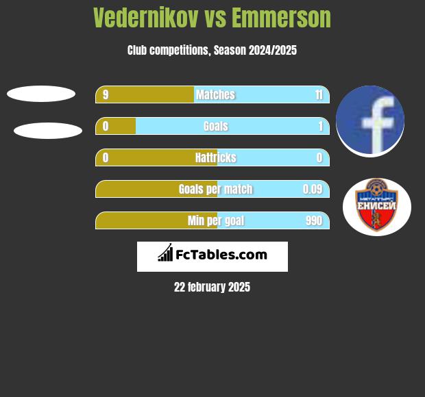 Vedernikov vs Emmerson h2h player stats